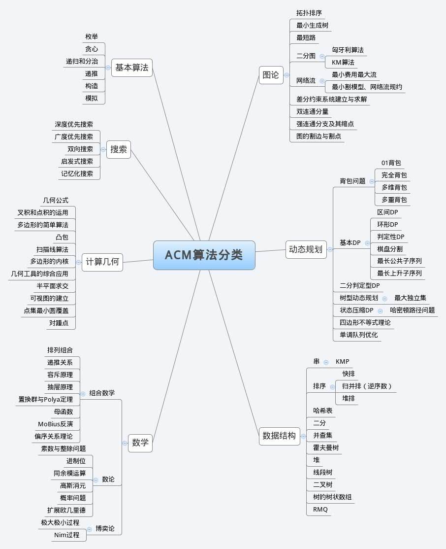 算法分类